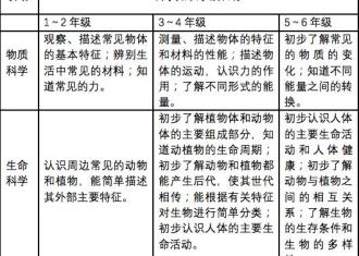 【家长必读！】小学“新课标”的这一重要变化都注意到了吗？