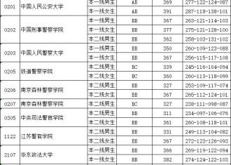 最新！江苏省2019年提前录取投档线出炉！