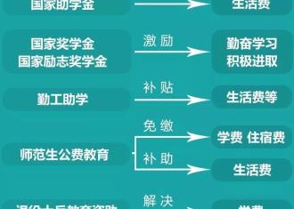 最新最全！2018高校学生资助政策看过来