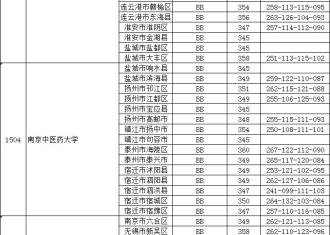江苏2019高考本科第一批投档线出炉！